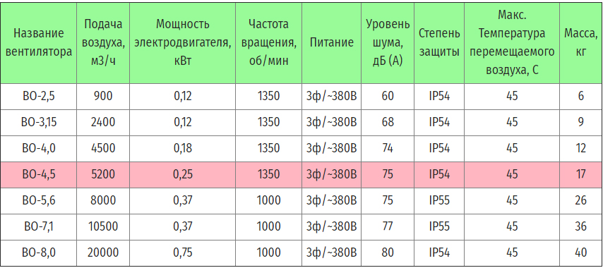 Технические характеристики ВО-4,5 380В 0,25кВт